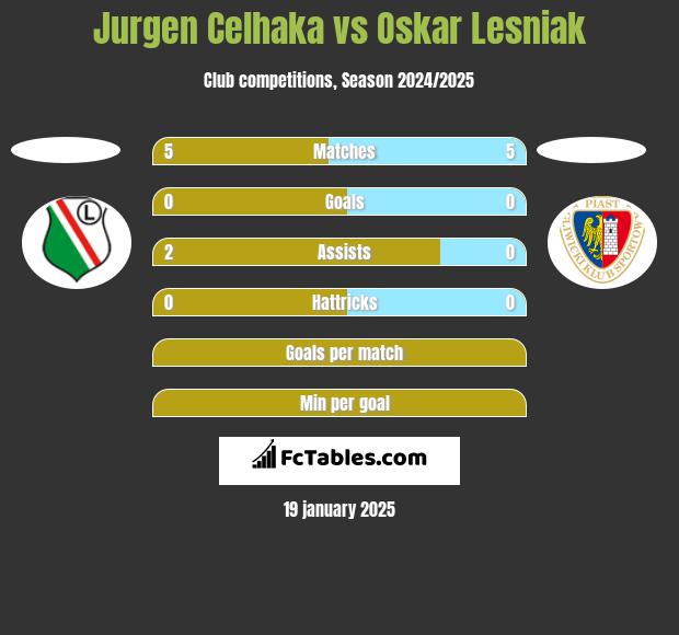 Jurgen Celhaka vs Oskar Lesniak h2h player stats