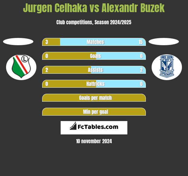 Jurgen Celhaka vs Alexandr Buzek h2h player stats