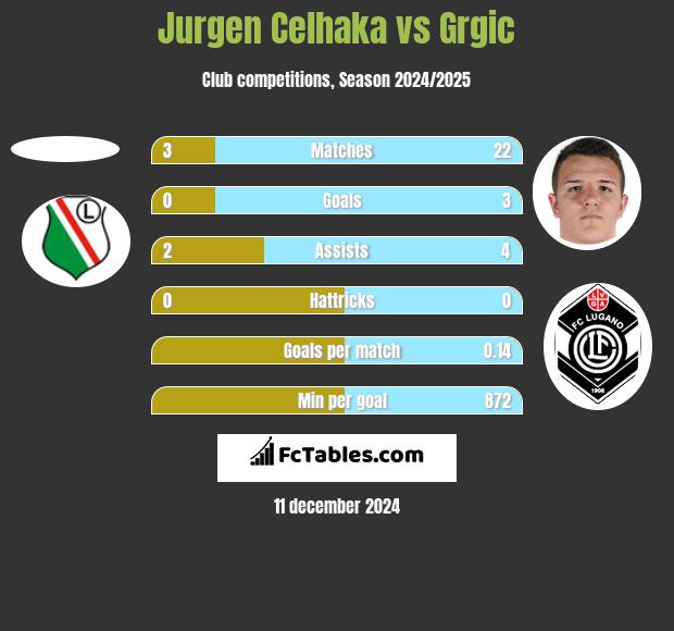 Jurgen Celhaka vs Grgic h2h player stats