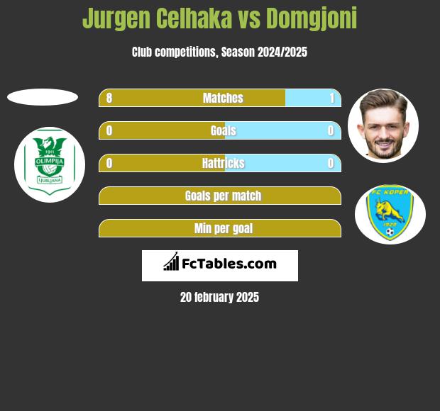 Jurgen Celhaka vs Domgjoni h2h player stats