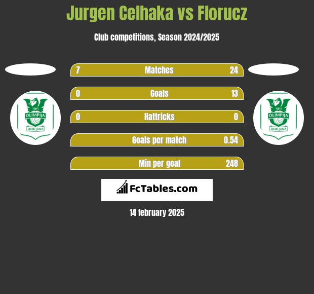 Jurgen Celhaka vs Florucz h2h player stats