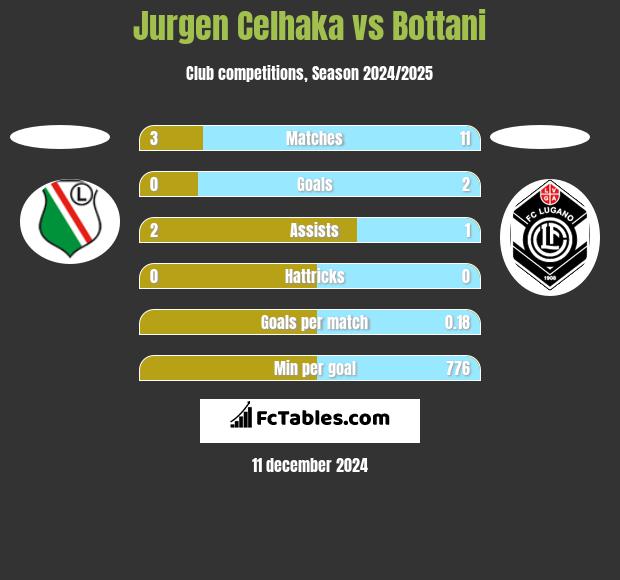 Jurgen Celhaka vs Bottani h2h player stats