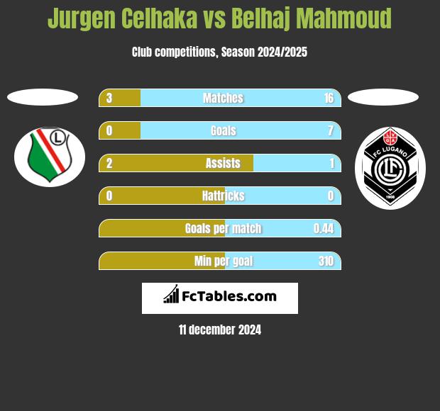 Jurgen Celhaka vs Belhaj Mahmoud h2h player stats