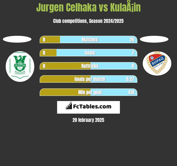 Jurgen Celhaka vs KulaÅ¡in h2h player stats