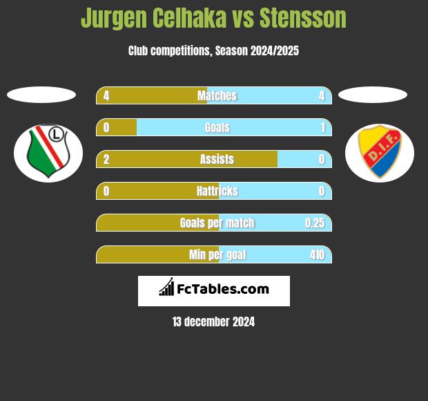 Jurgen Celhaka vs Stensson h2h player stats