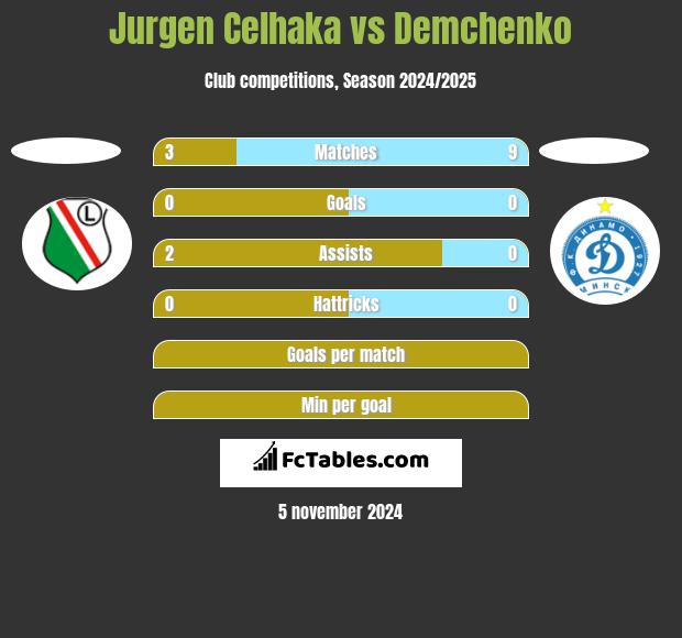 Jurgen Celhaka vs Demchenko h2h player stats