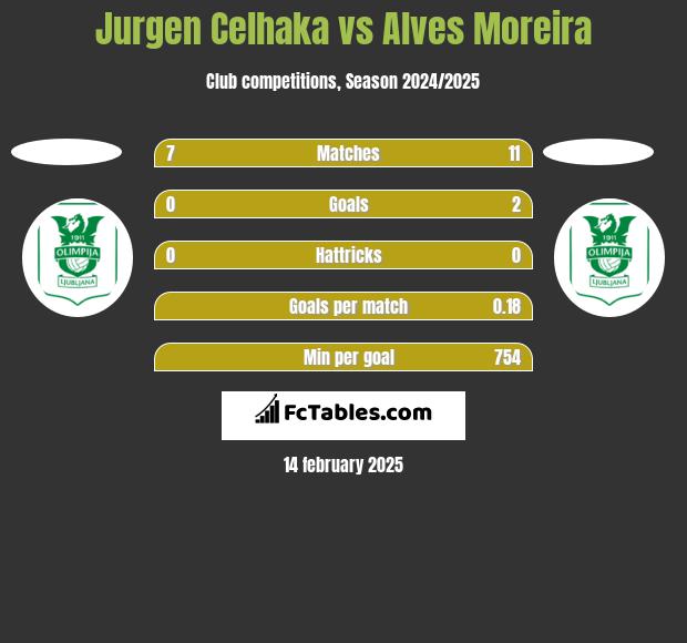 Jurgen Celhaka vs Alves Moreira h2h player stats