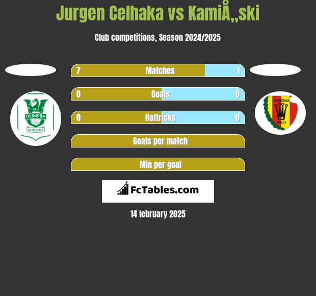 Jurgen Celhaka vs KamiÅ„ski h2h player stats