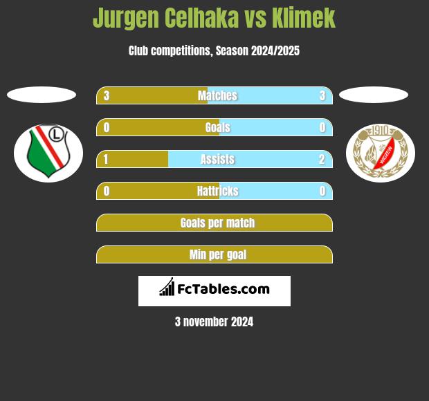 Jurgen Celhaka vs Klimek h2h player stats