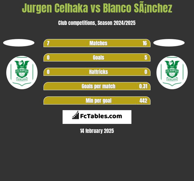 Jurgen Celhaka vs Blanco SÃ¡nchez h2h player stats