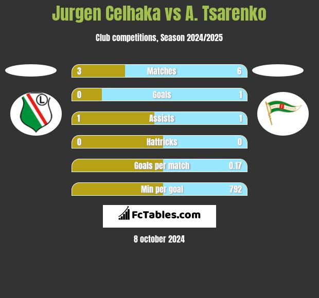 Jurgen Celhaka vs A. Tsarenko h2h player stats