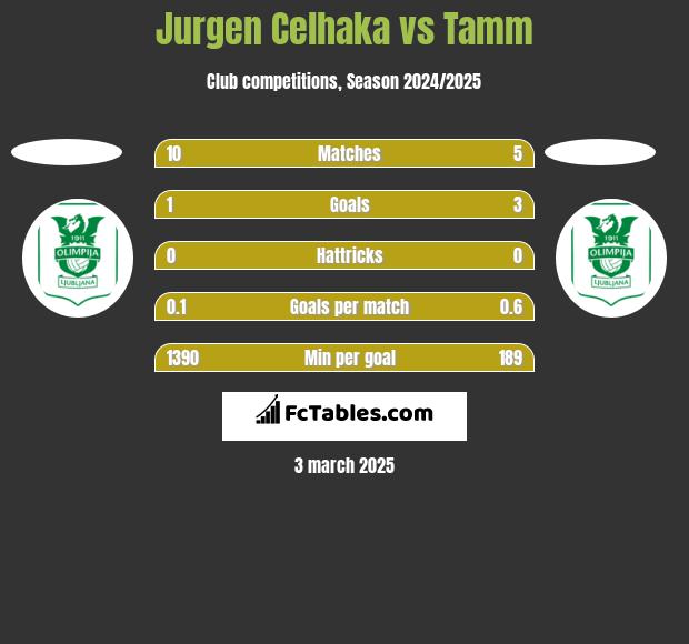 Jurgen Celhaka vs Tamm h2h player stats