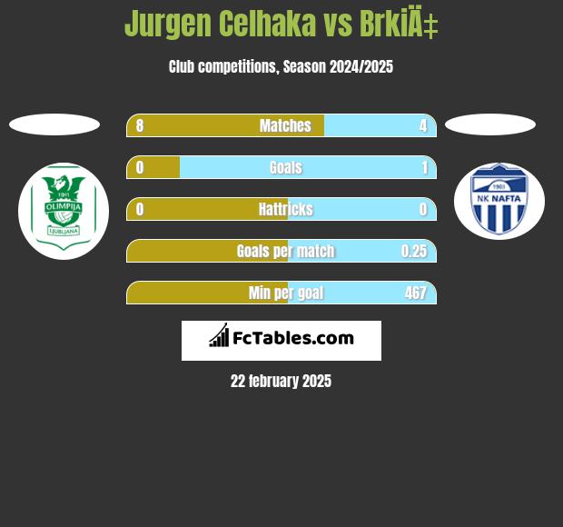 Jurgen Celhaka vs BrkiÄ‡ h2h player stats