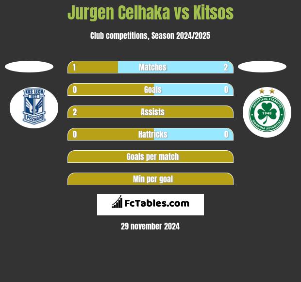 Jurgen Celhaka vs Kitsos h2h player stats