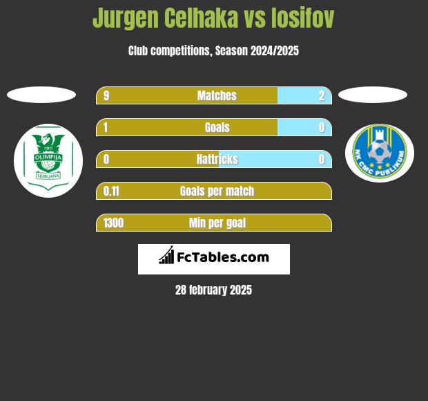 Jurgen Celhaka vs Iosifov h2h player stats