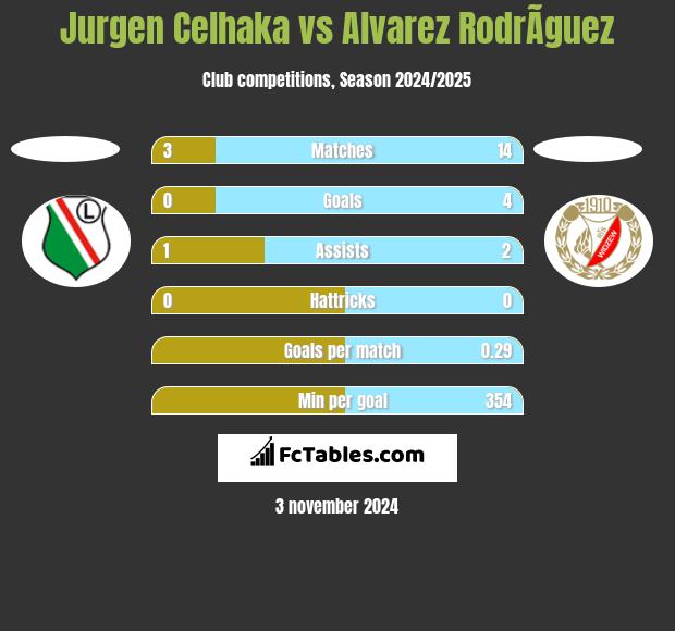 Jurgen Celhaka vs Alvarez RodrÃ­guez h2h player stats