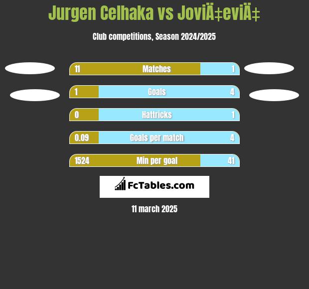 Jurgen Celhaka vs JoviÄ‡eviÄ‡ h2h player stats