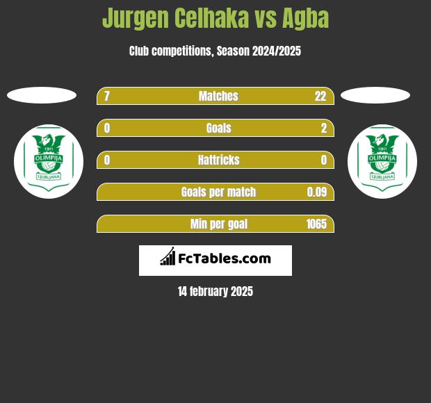 Jurgen Celhaka vs Agba h2h player stats