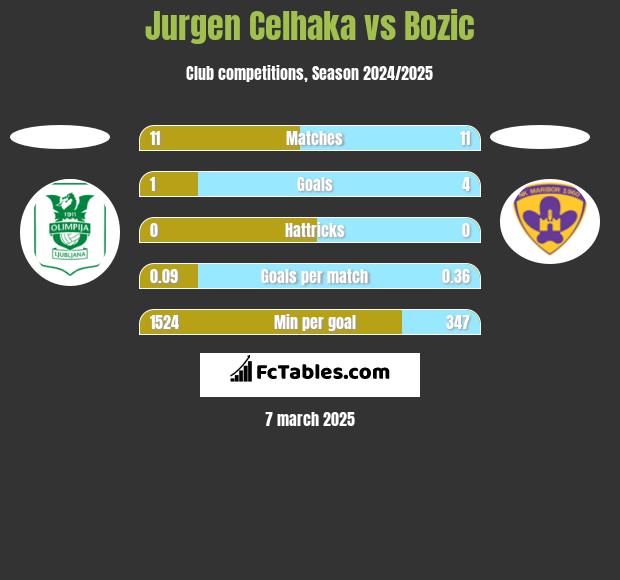 Jurgen Celhaka vs Bozic h2h player stats