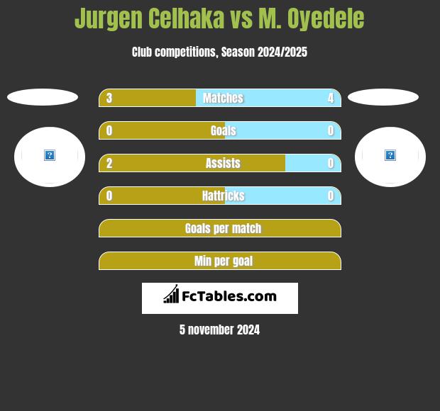 Jurgen Celhaka vs M. Oyedele h2h player stats