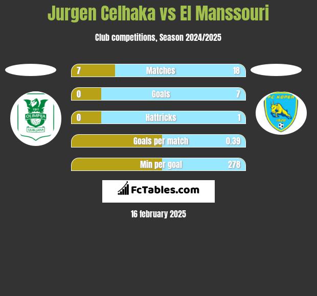 Jurgen Celhaka vs El Manssouri h2h player stats