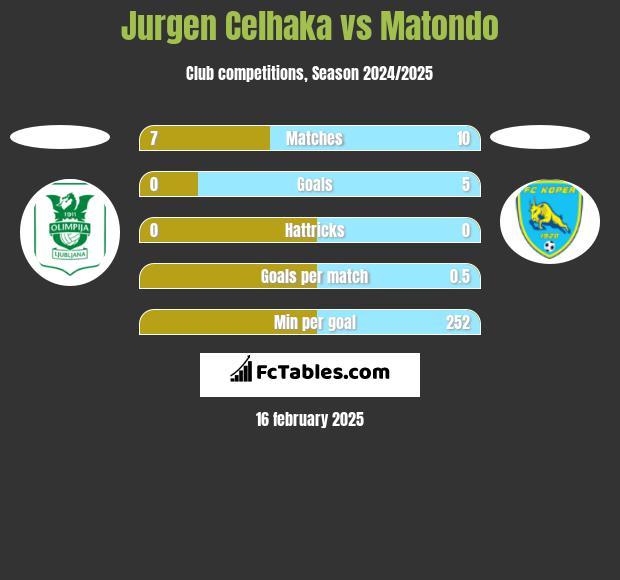 Jurgen Celhaka vs Matondo h2h player stats