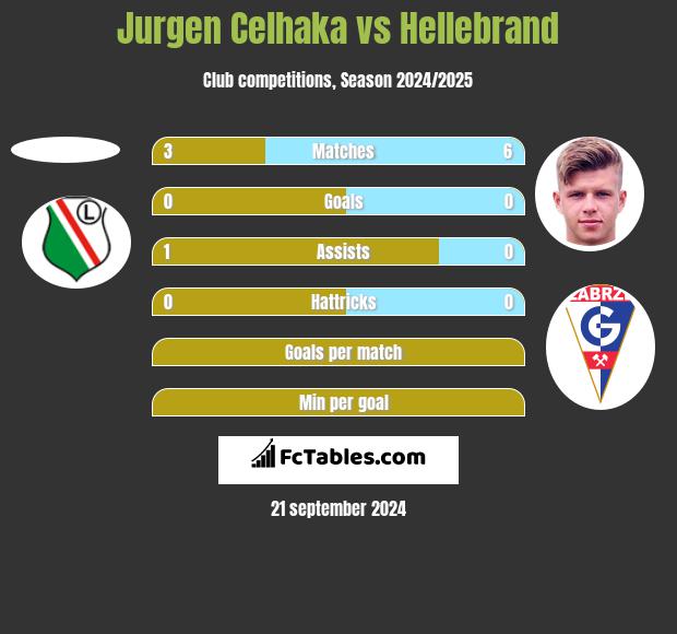 Jurgen Celhaka vs Hellebrand h2h player stats