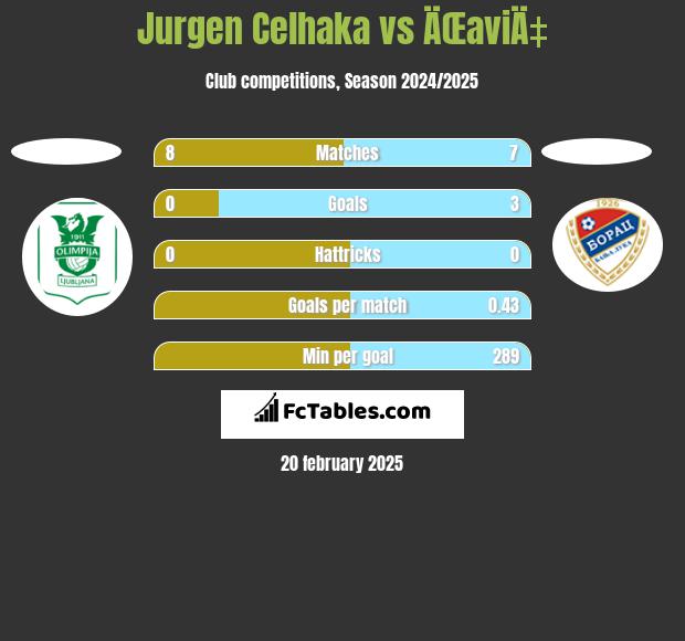 Jurgen Celhaka vs ÄŒaviÄ‡ h2h player stats