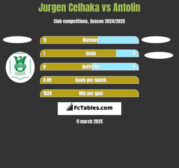 Jurgen Celhaka vs Antolin h2h player stats