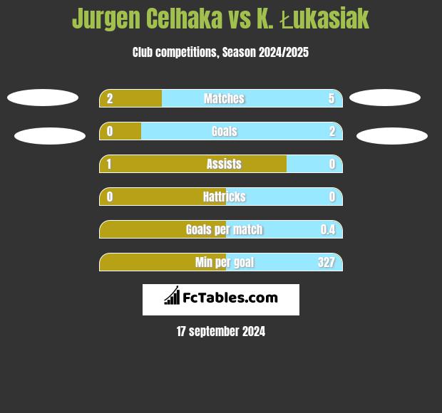 Jurgen Celhaka vs K. Łukasiak h2h player stats