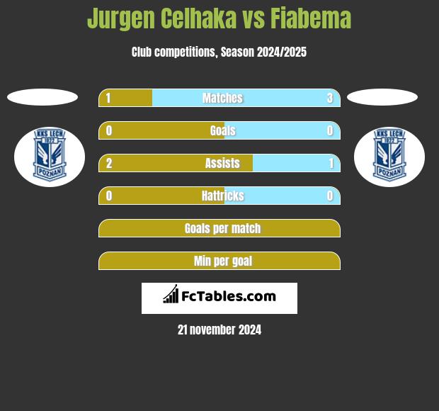 Jurgen Celhaka vs Fiabema h2h player stats