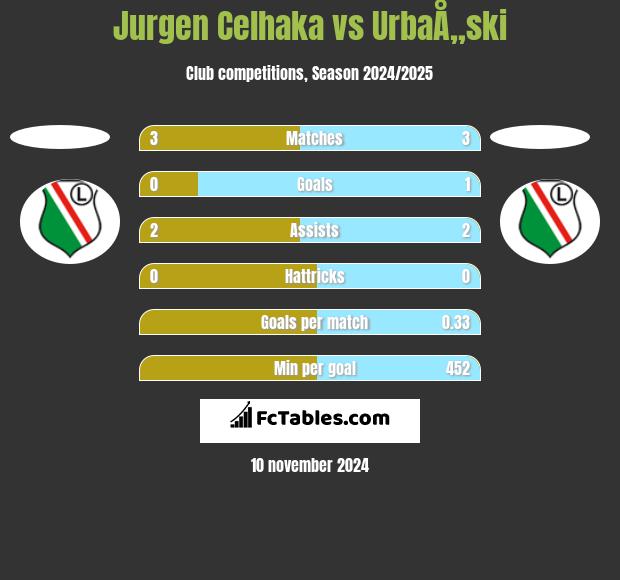 Jurgen Celhaka vs UrbaÅ„ski h2h player stats