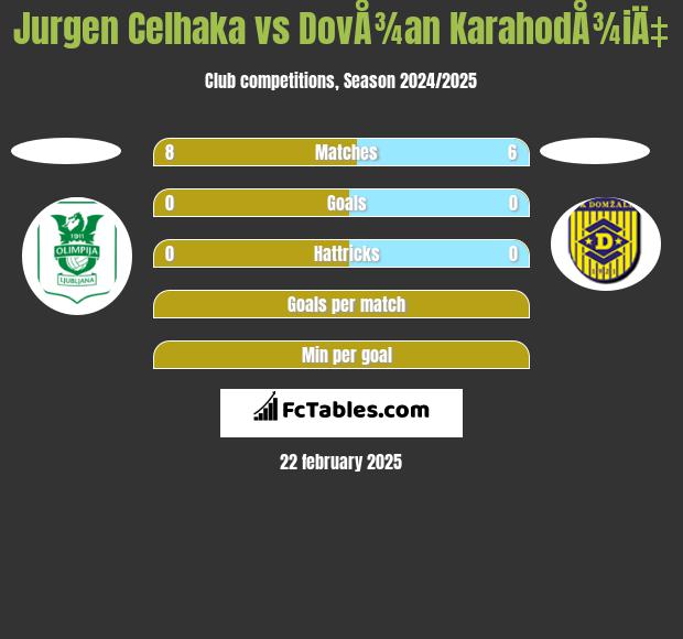 Jurgen Celhaka vs DovÅ¾an KarahodÅ¾iÄ‡ h2h player stats