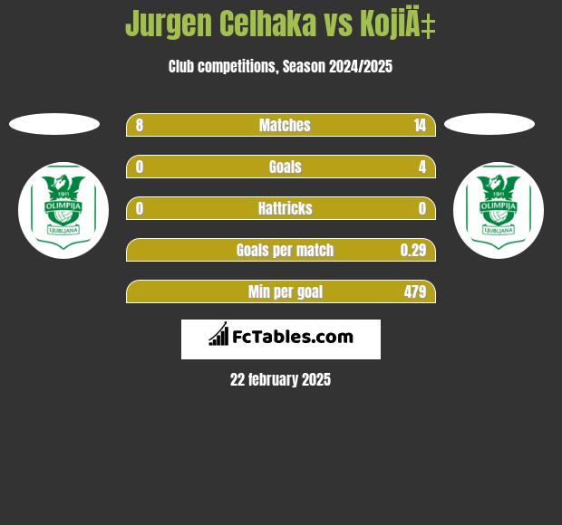 Jurgen Celhaka vs KojiÄ‡ h2h player stats