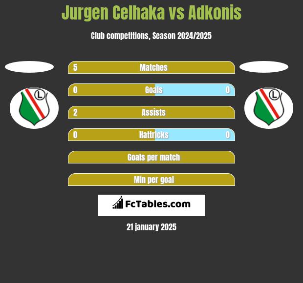 Jurgen Celhaka vs Adkonis h2h player stats