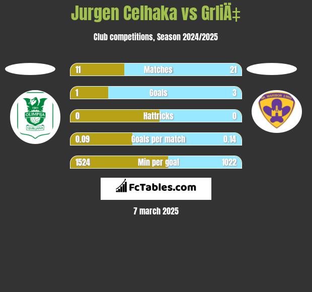 Jurgen Celhaka vs GrliÄ‡ h2h player stats