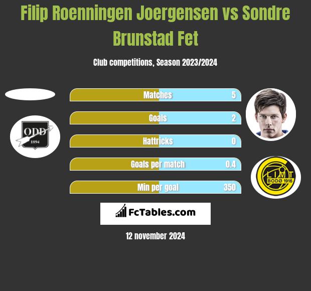 Filip Roenningen Joergensen vs Sondre Brunstad Fet h2h player stats