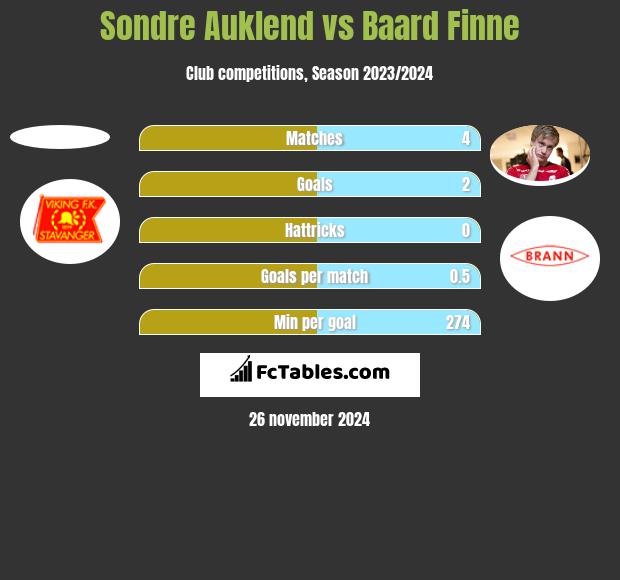 Sondre Auklend vs Baard Finne h2h player stats