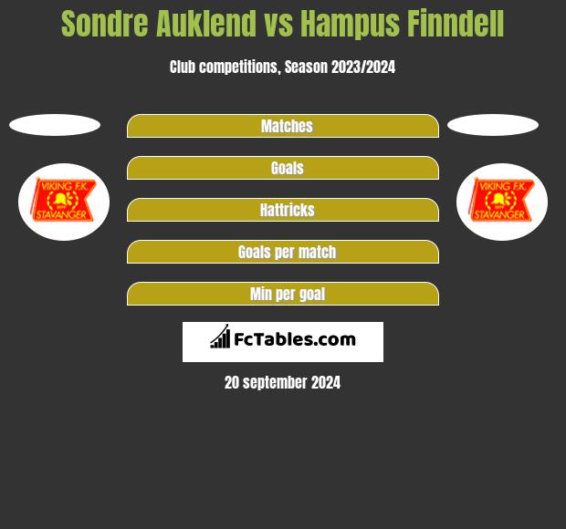 Sondre Auklend vs Hampus Finndell h2h player stats