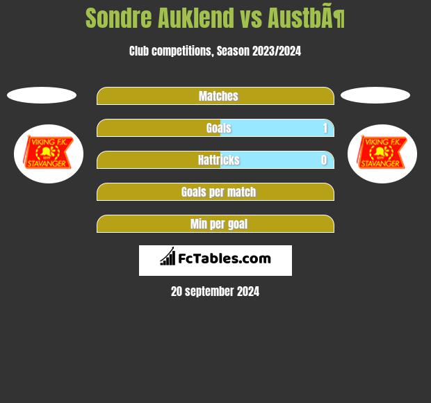 Sondre Auklend vs AustbÃ¶ h2h player stats