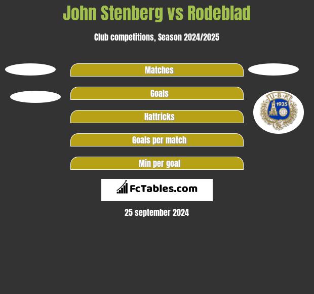 John Stenberg vs Rodeblad h2h player stats