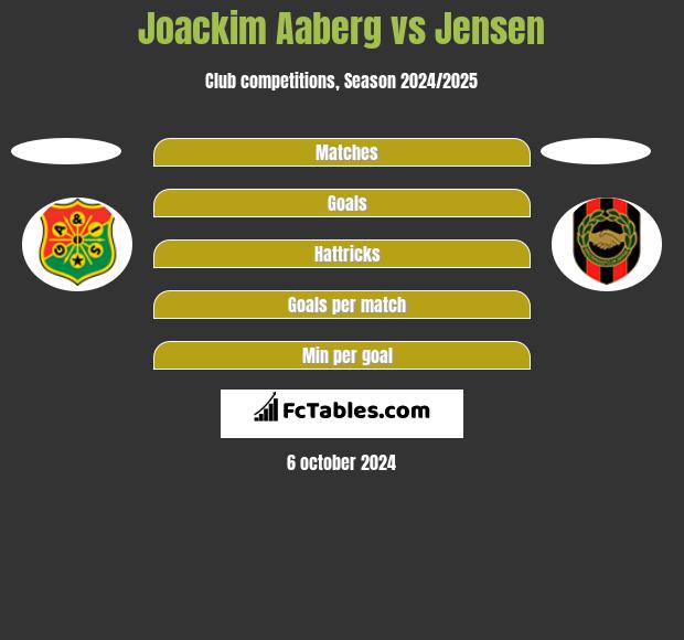 Joackim Aaberg vs Jensen h2h player stats