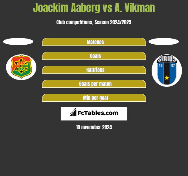 Joackim Aaberg vs A. Vikman h2h player stats