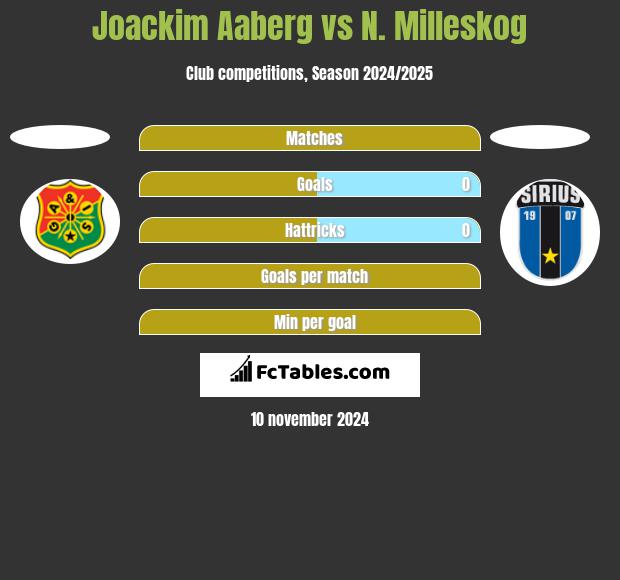 Joackim Aaberg vs N. Milleskog h2h player stats