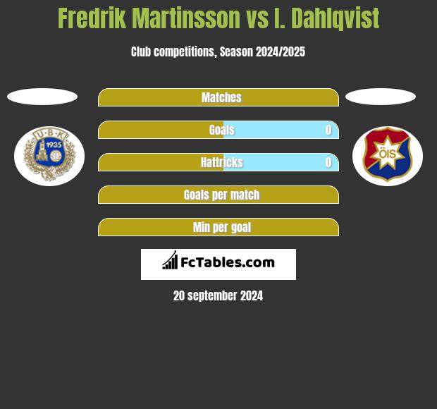 Fredrik Martinsson vs I. Dahlqvist h2h player stats