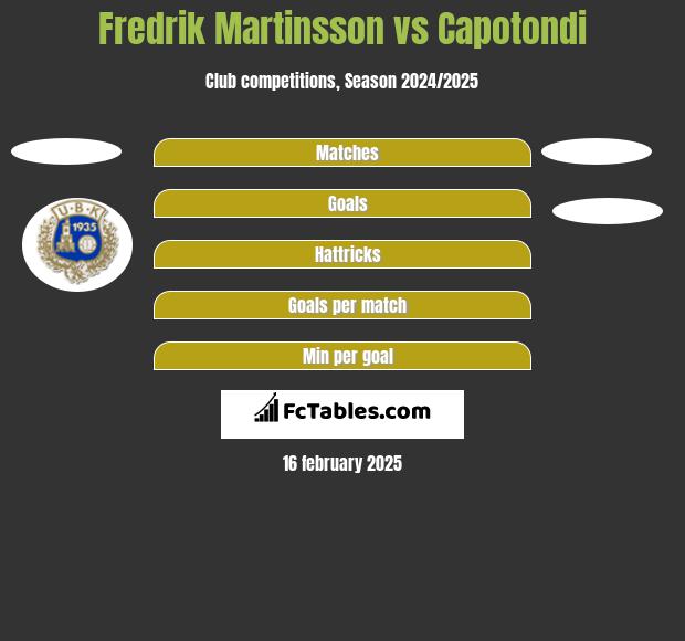 Fredrik Martinsson vs Capotondi h2h player stats