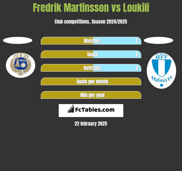 Fredrik Martinsson vs Loukili h2h player stats