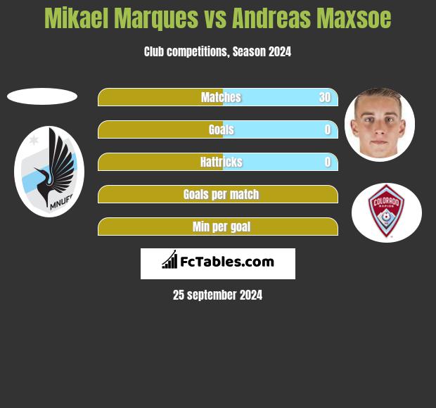 Mikael Marques vs Andreas Maxsoe h2h player stats