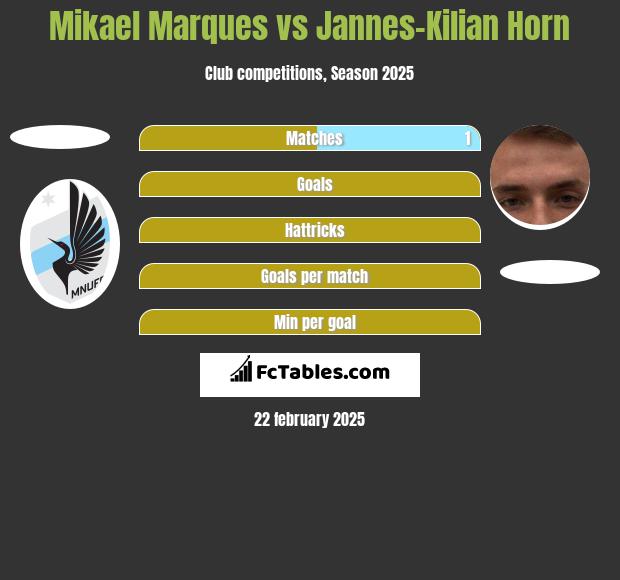 Mikael Marques vs Jannes-Kilian Horn h2h player stats