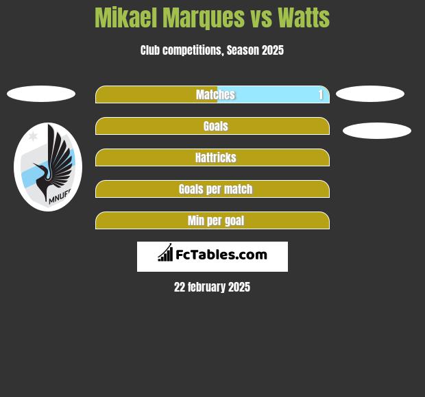 Mikael Marques vs Watts h2h player stats